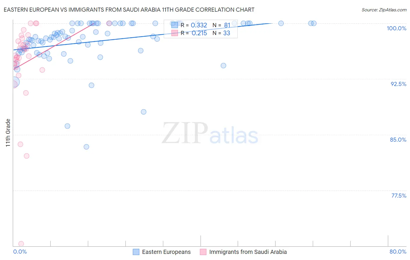Eastern European vs Immigrants from Saudi Arabia 11th Grade