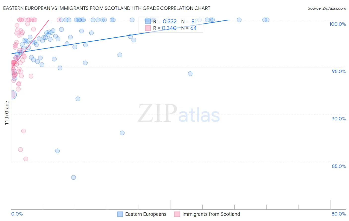 Eastern European vs Immigrants from Scotland 11th Grade