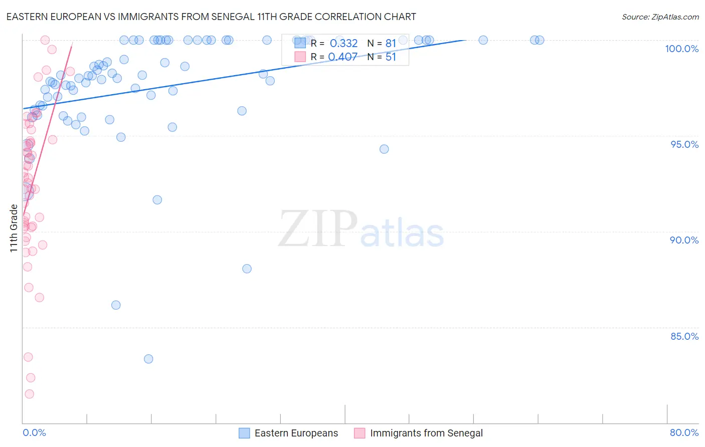Eastern European vs Immigrants from Senegal 11th Grade