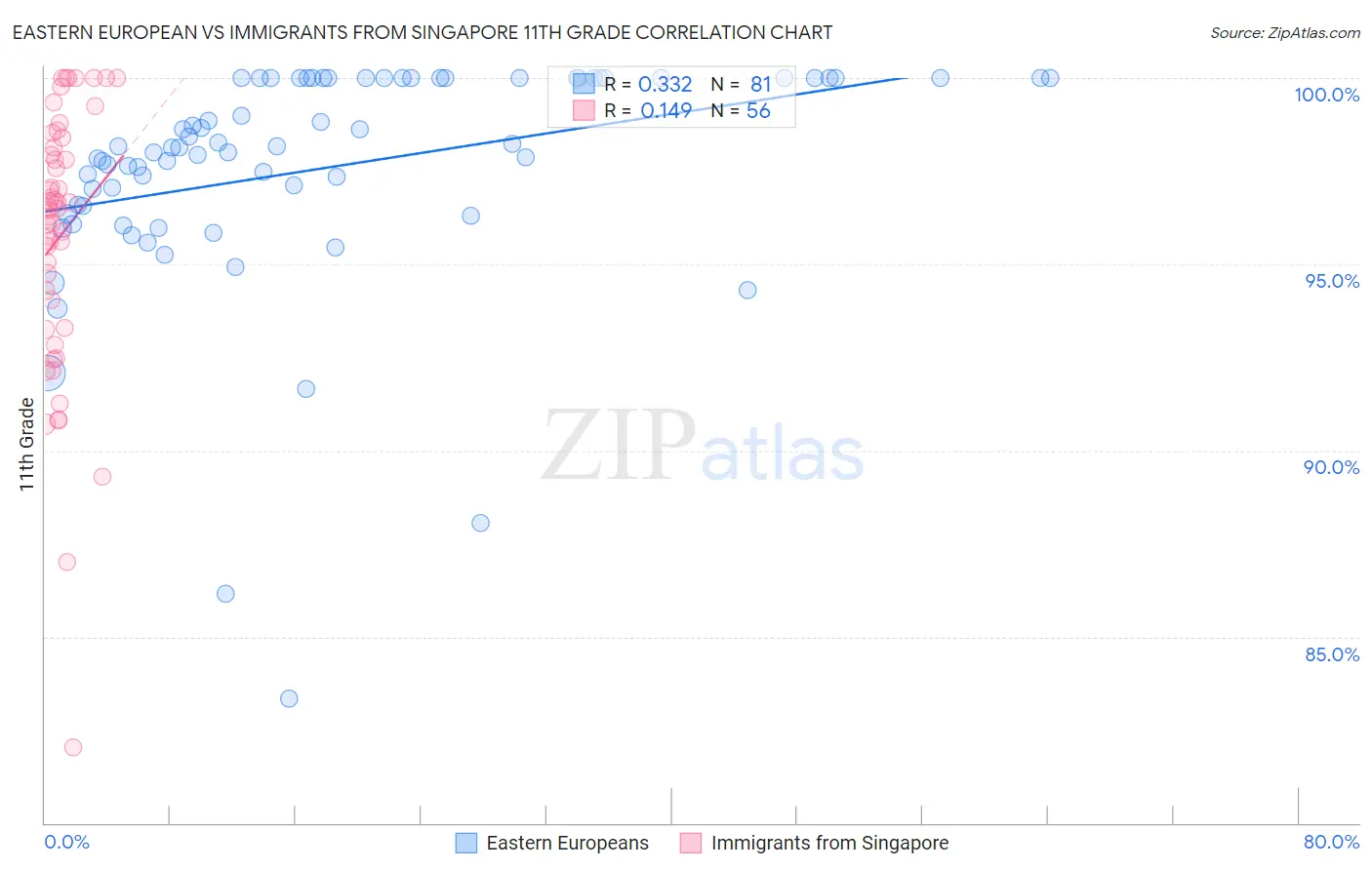 Eastern European vs Immigrants from Singapore 11th Grade
