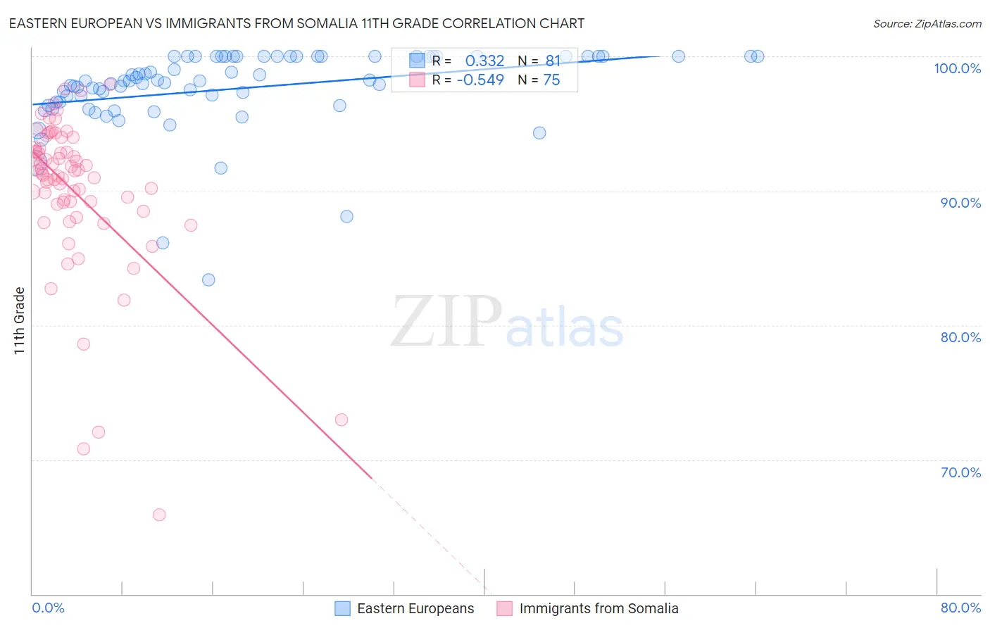 Eastern European vs Immigrants from Somalia 11th Grade