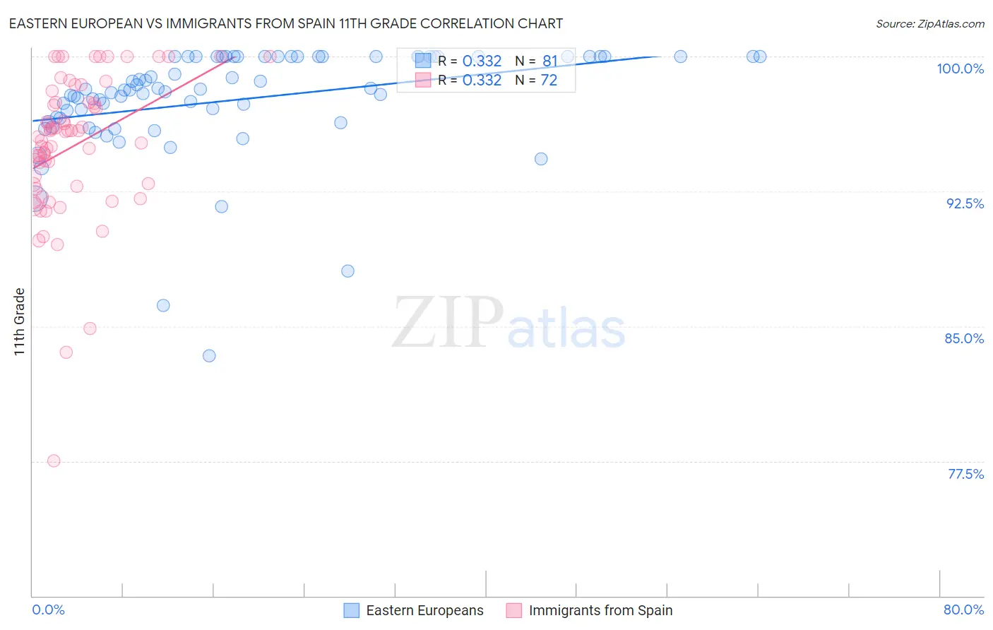 Eastern European vs Immigrants from Spain 11th Grade
