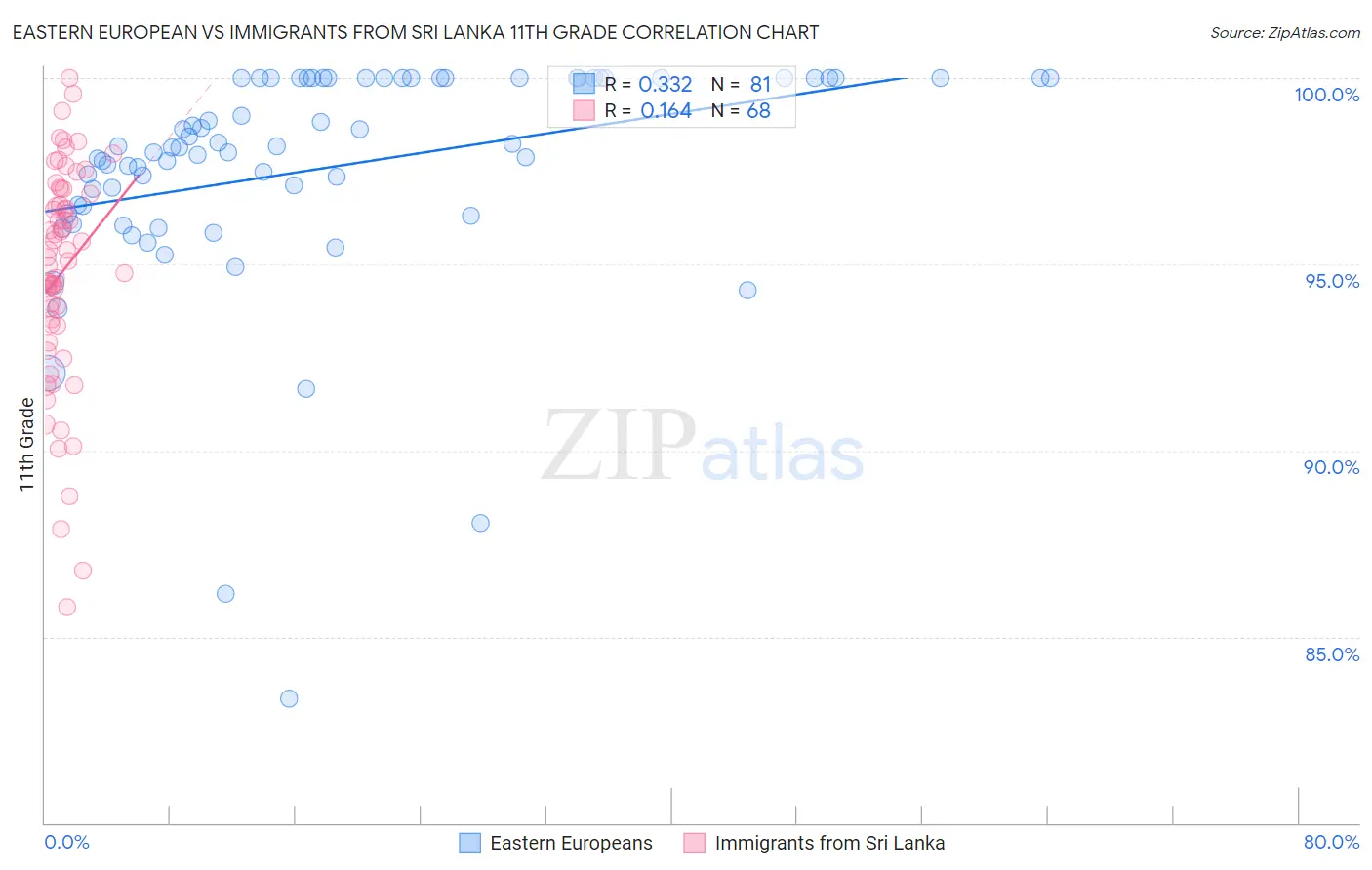 Eastern European vs Immigrants from Sri Lanka 11th Grade