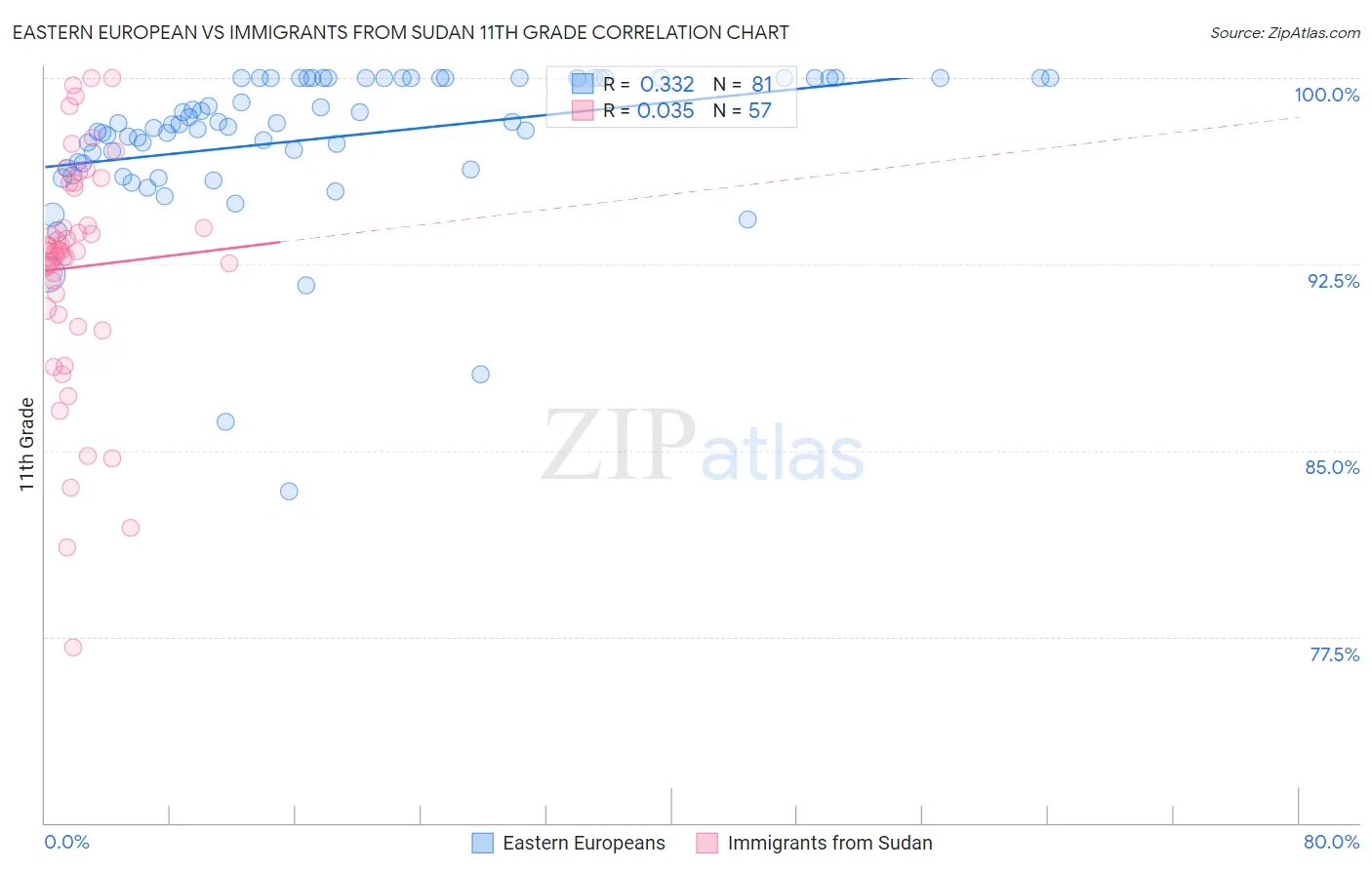 Eastern European vs Immigrants from Sudan 11th Grade