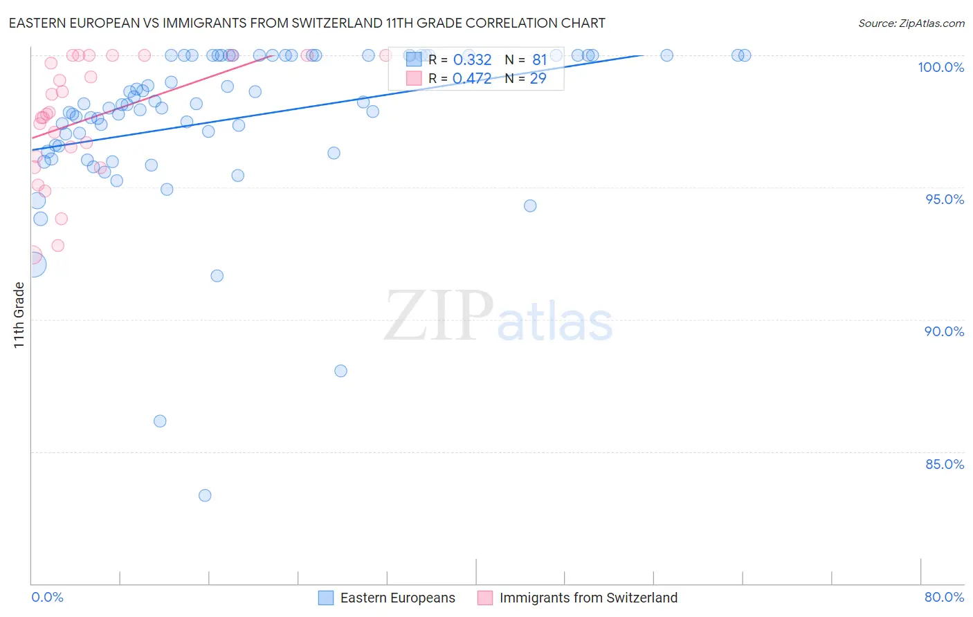 Eastern European vs Immigrants from Switzerland 11th Grade