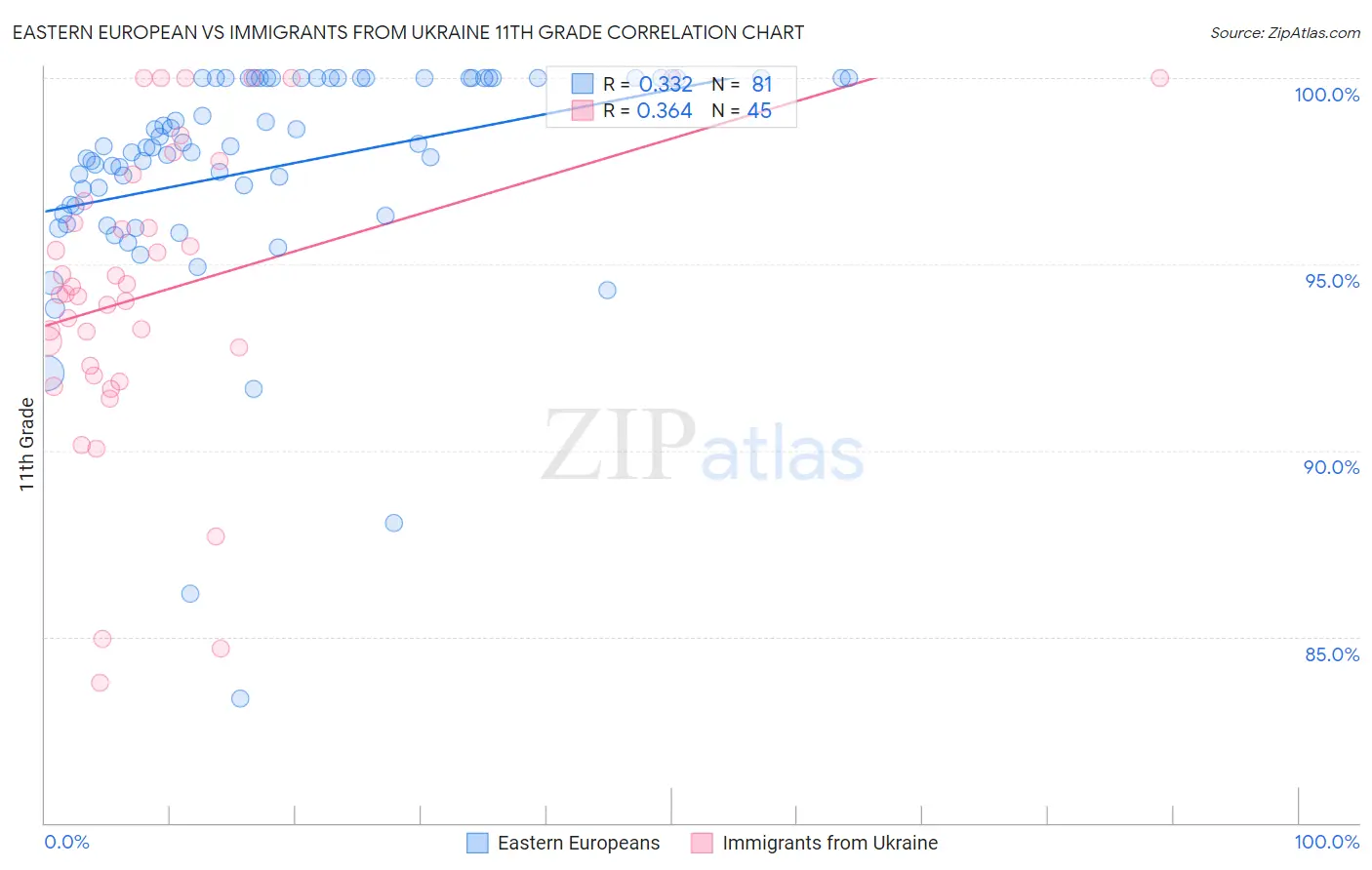 Eastern European vs Immigrants from Ukraine 11th Grade