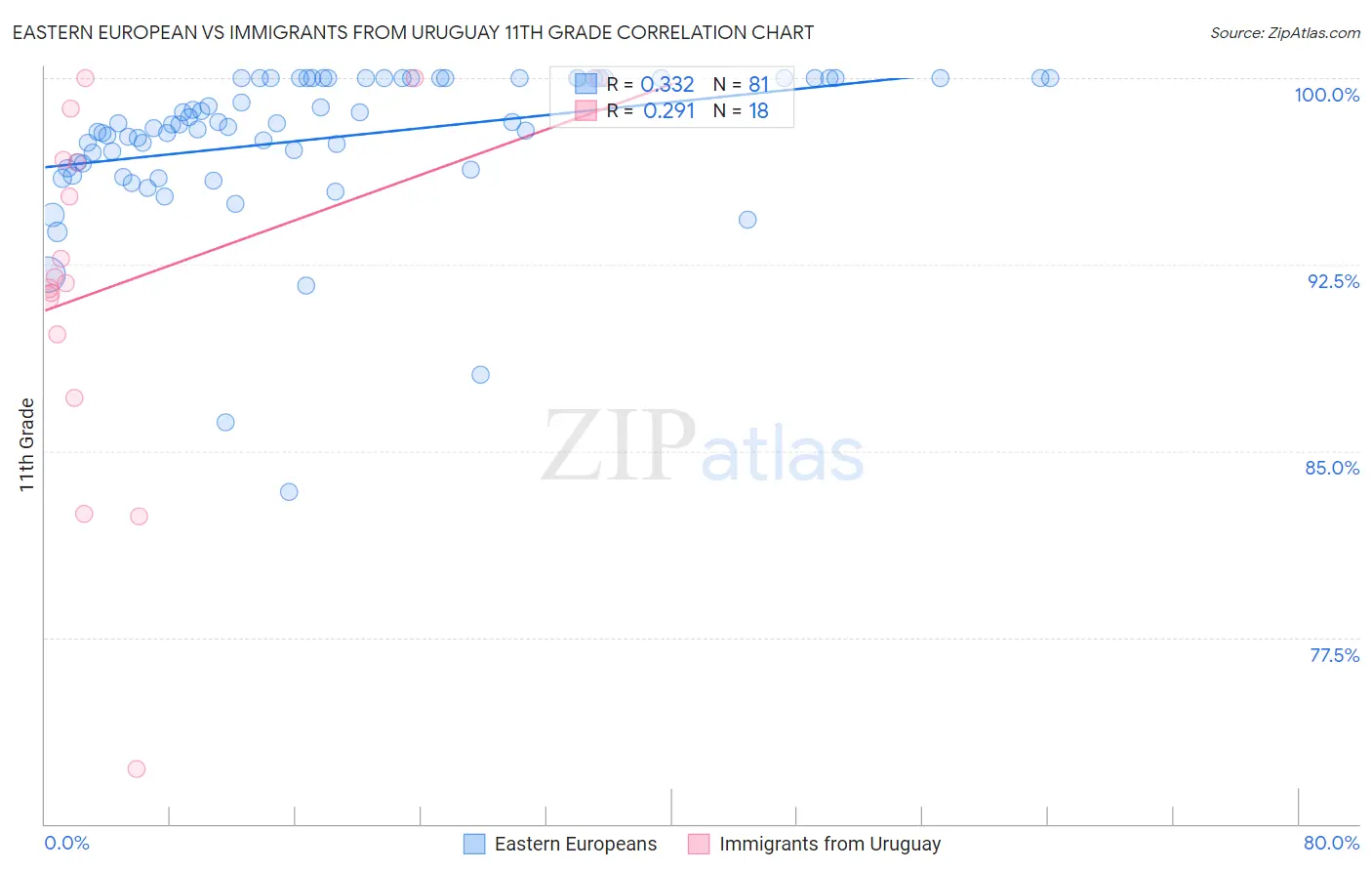 Eastern European vs Immigrants from Uruguay 11th Grade