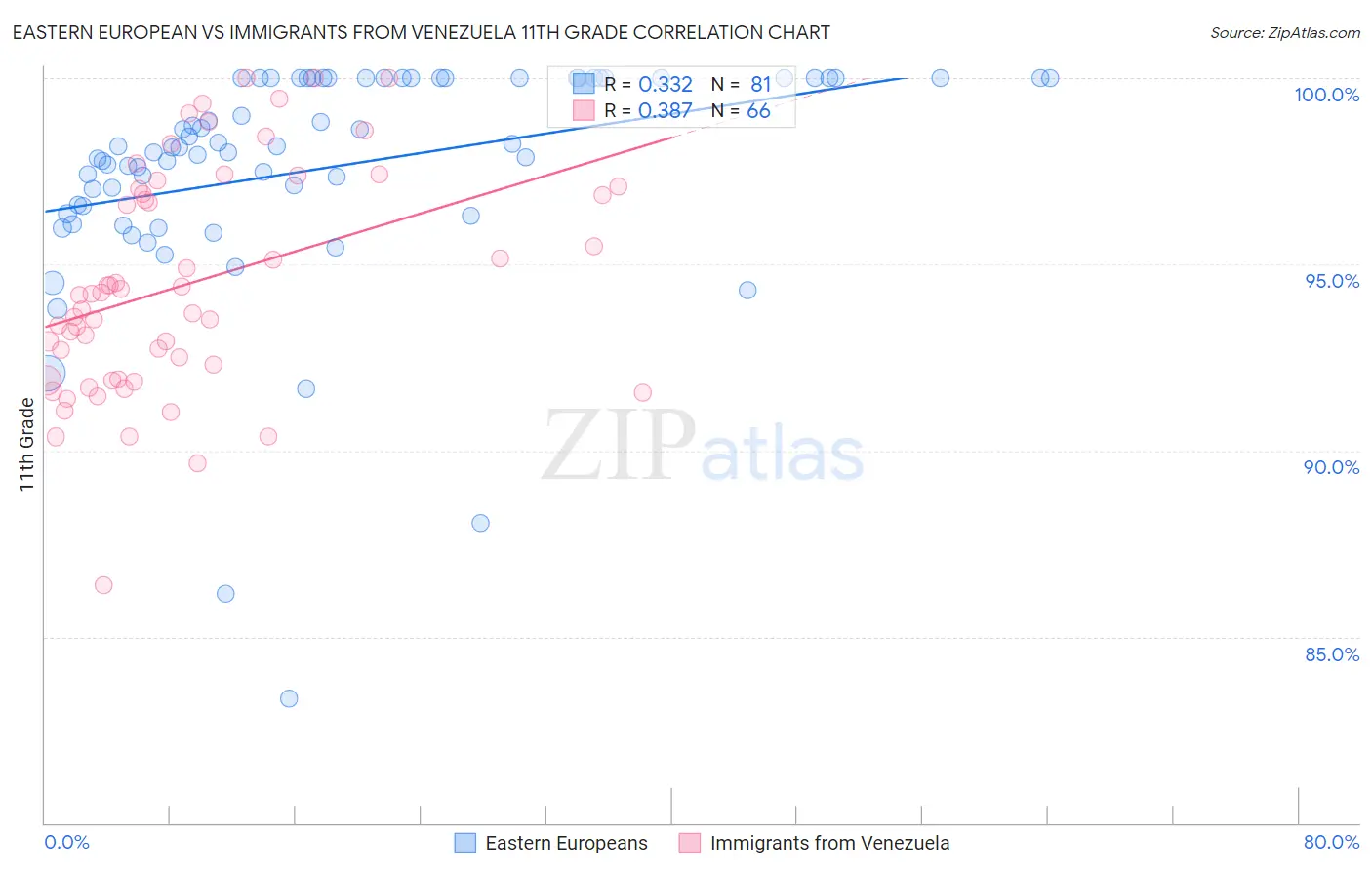 Eastern European vs Immigrants from Venezuela 11th Grade