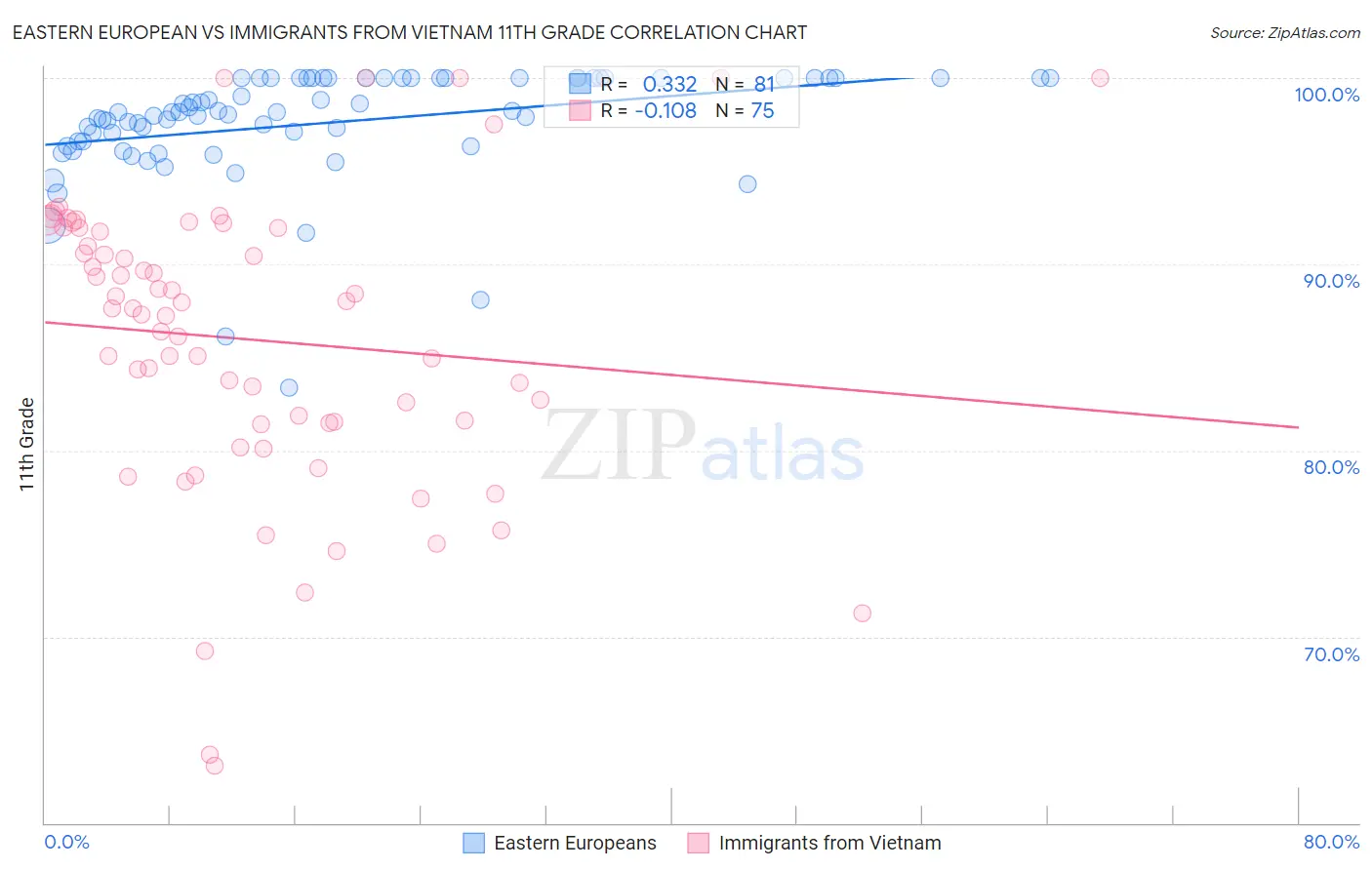 Eastern European vs Immigrants from Vietnam 11th Grade