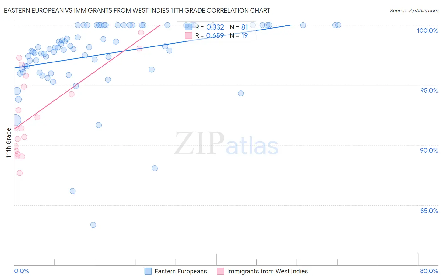 Eastern European vs Immigrants from West Indies 11th Grade
