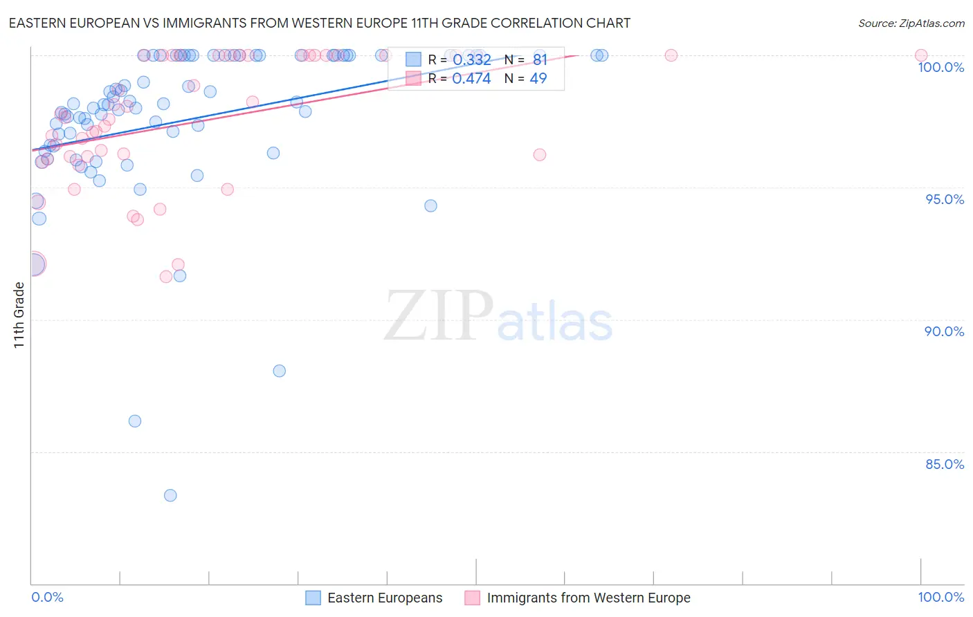 Eastern European vs Immigrants from Western Europe 11th Grade