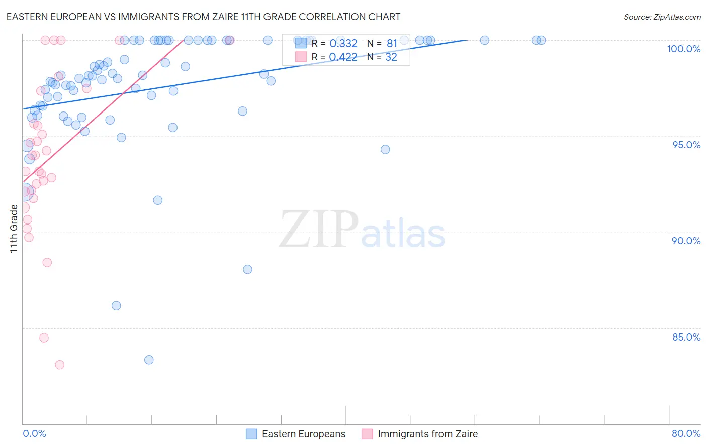 Eastern European vs Immigrants from Zaire 11th Grade