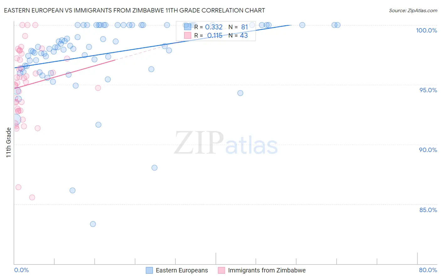 Eastern European vs Immigrants from Zimbabwe 11th Grade