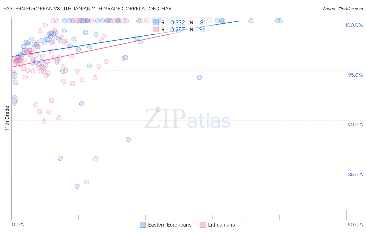 Eastern European vs Lithuanian 11th Grade