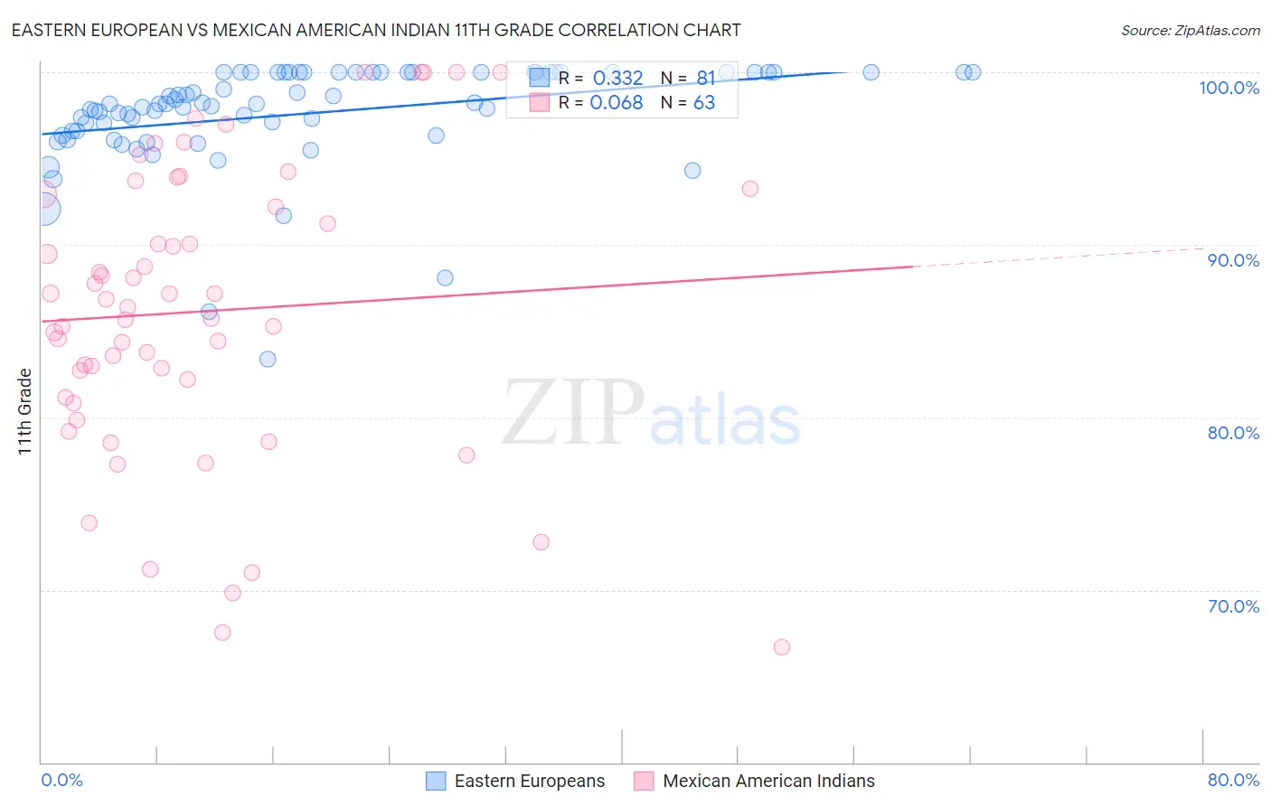 Eastern European vs Mexican American Indian 11th Grade