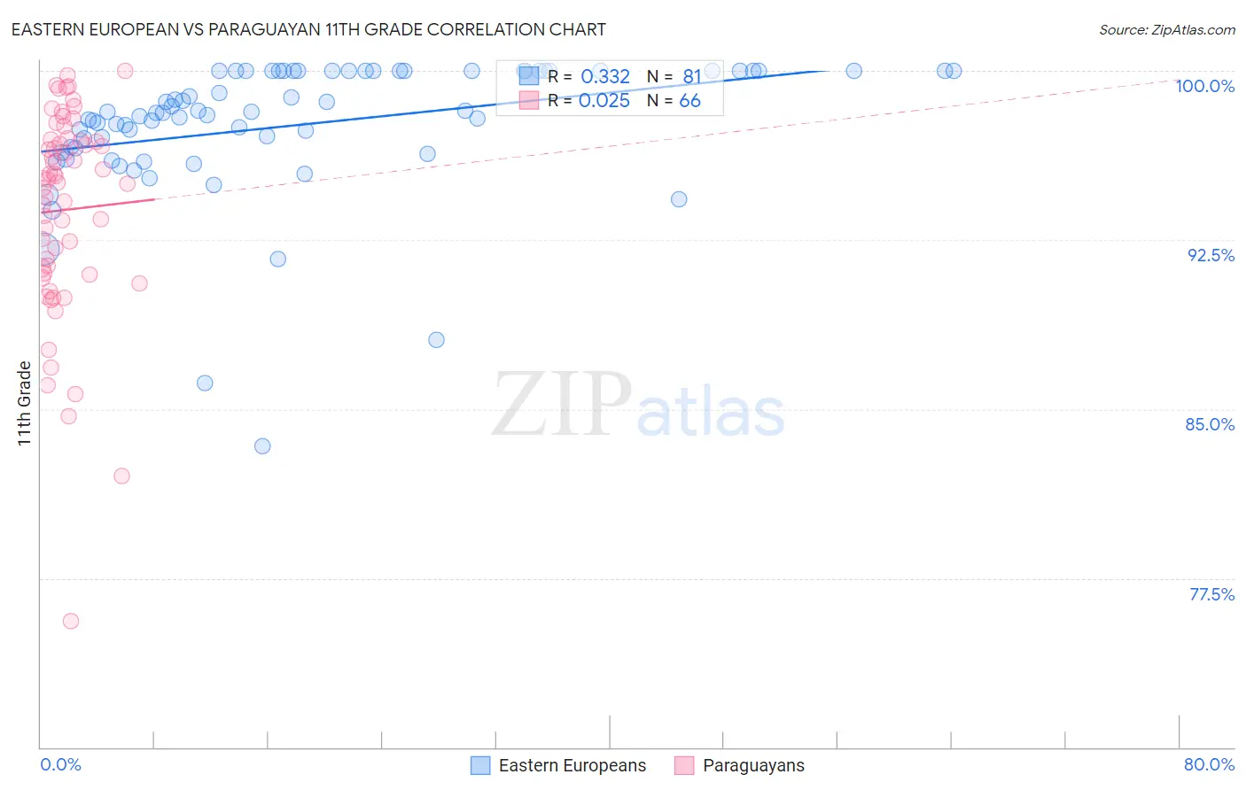 Eastern European vs Paraguayan 11th Grade