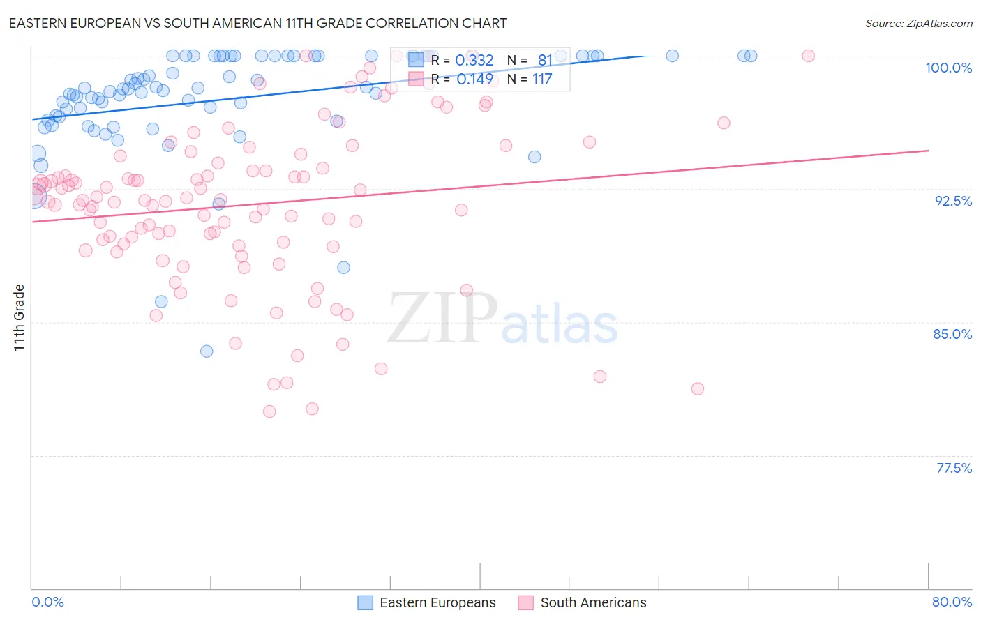 Eastern European vs South American 11th Grade