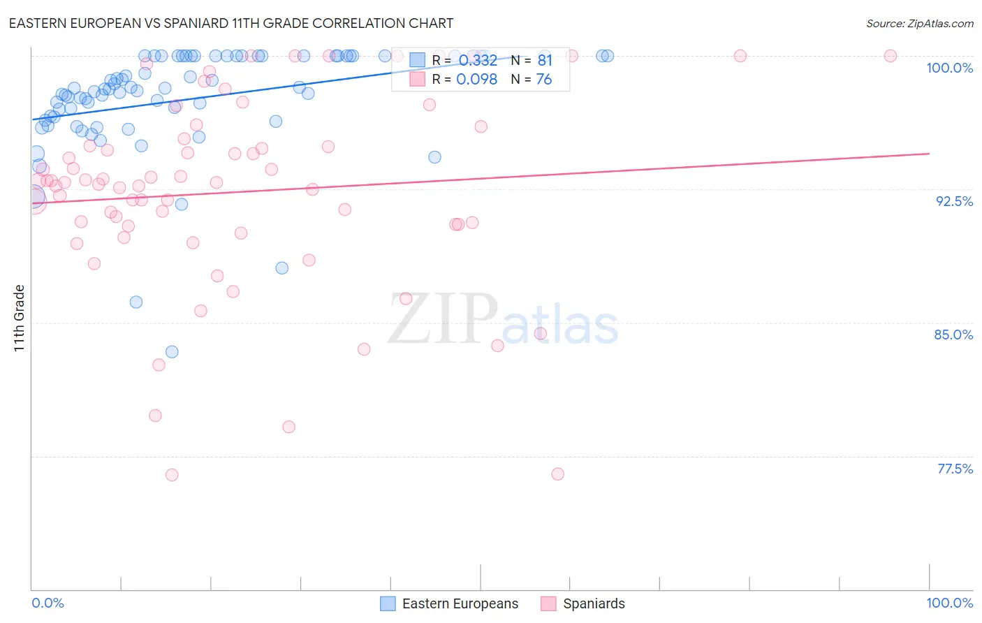 Eastern European vs Spaniard 11th Grade