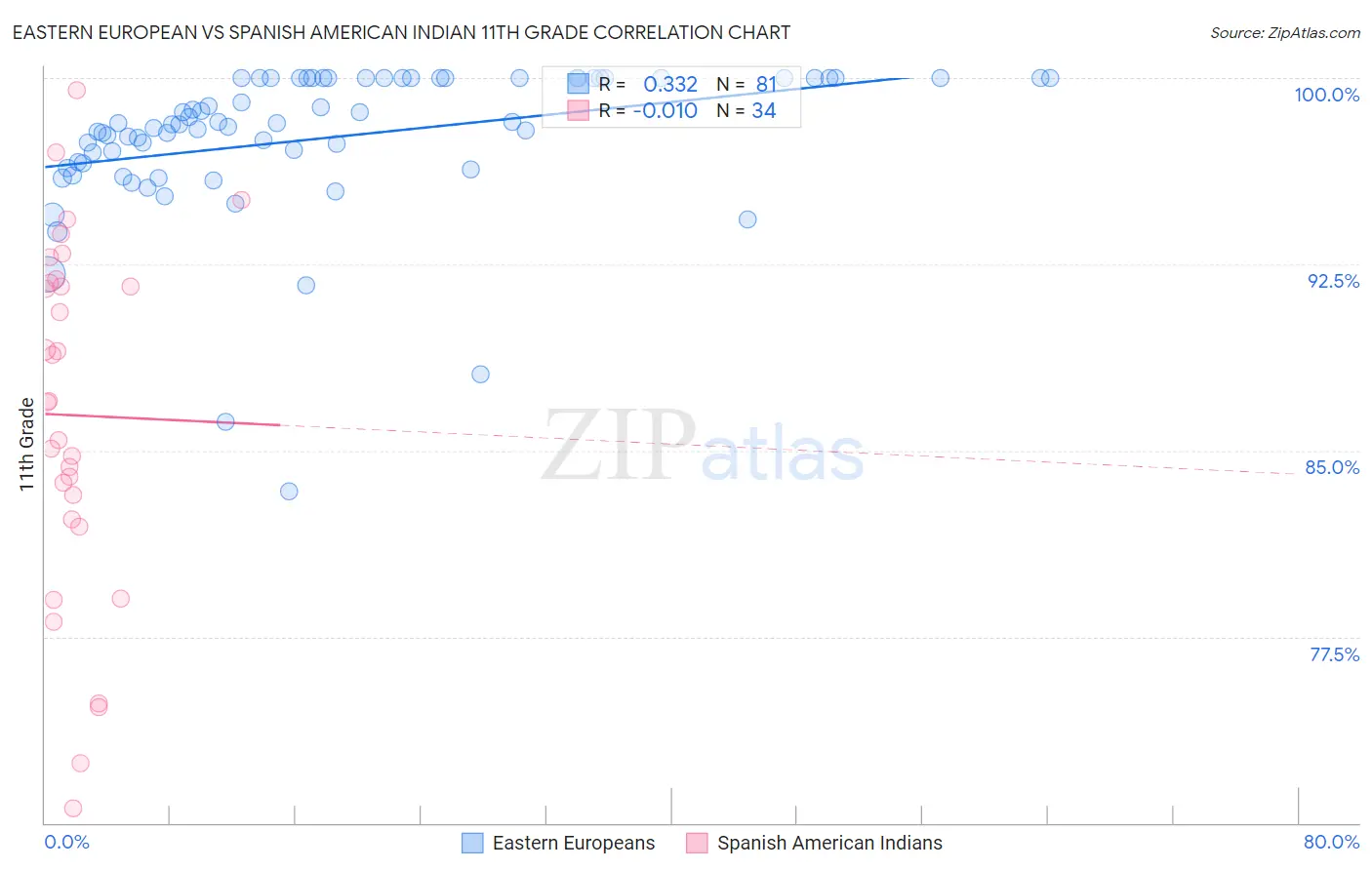 Eastern European vs Spanish American Indian 11th Grade