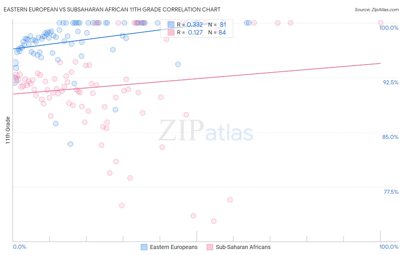 Eastern European vs Subsaharan African 11th Grade
