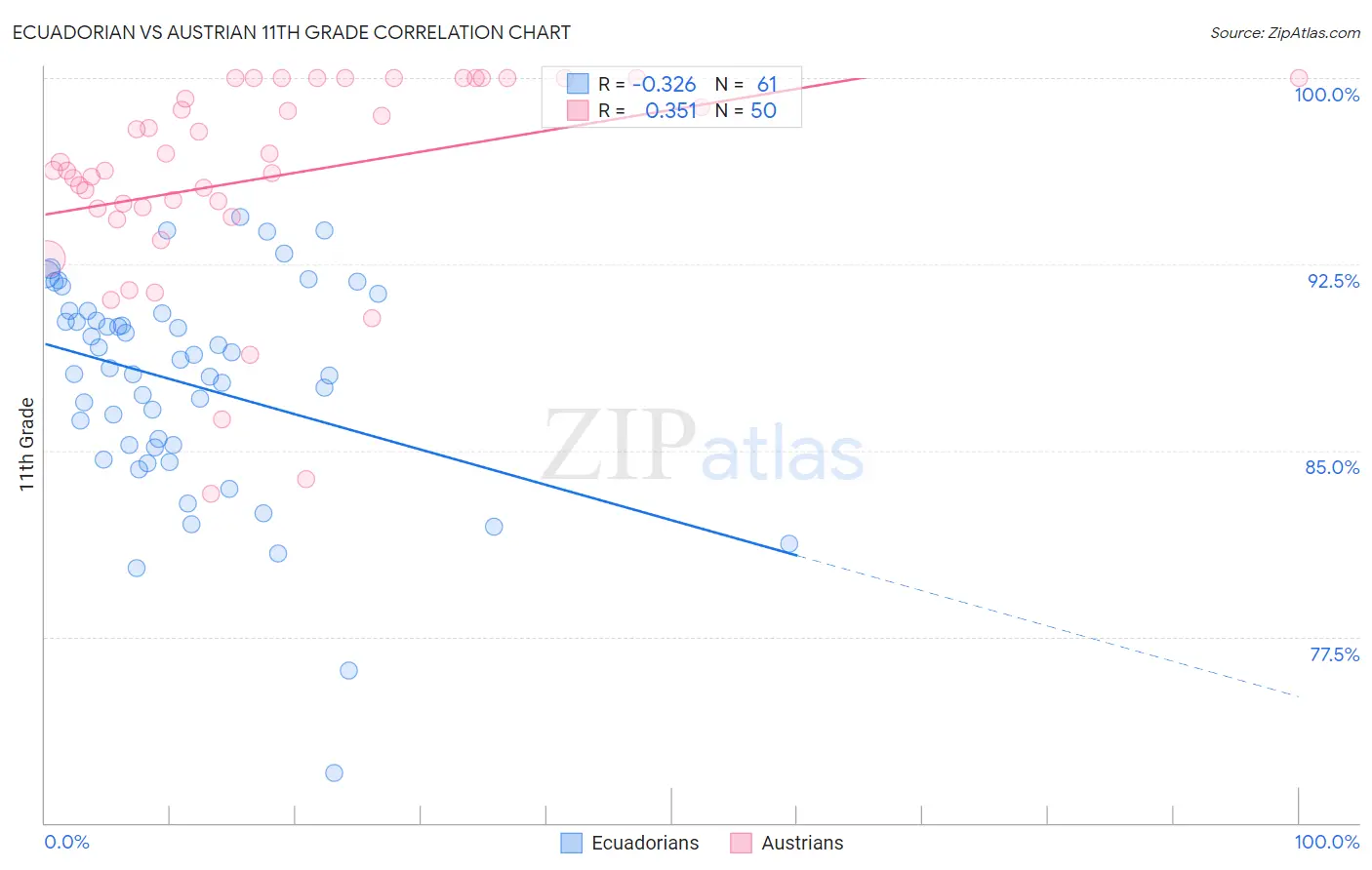 Ecuadorian vs Austrian 11th Grade