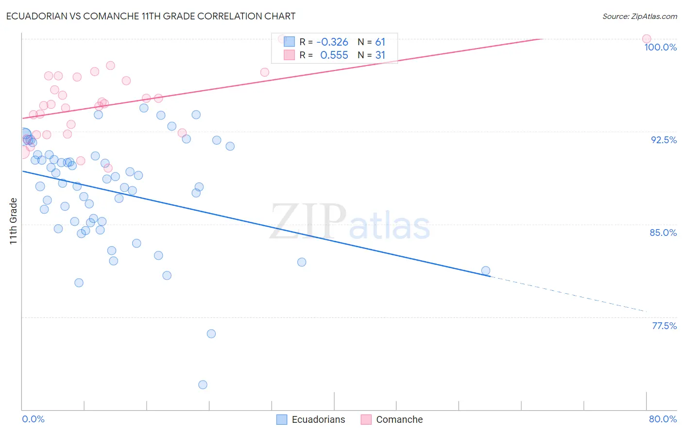 Ecuadorian vs Comanche 11th Grade