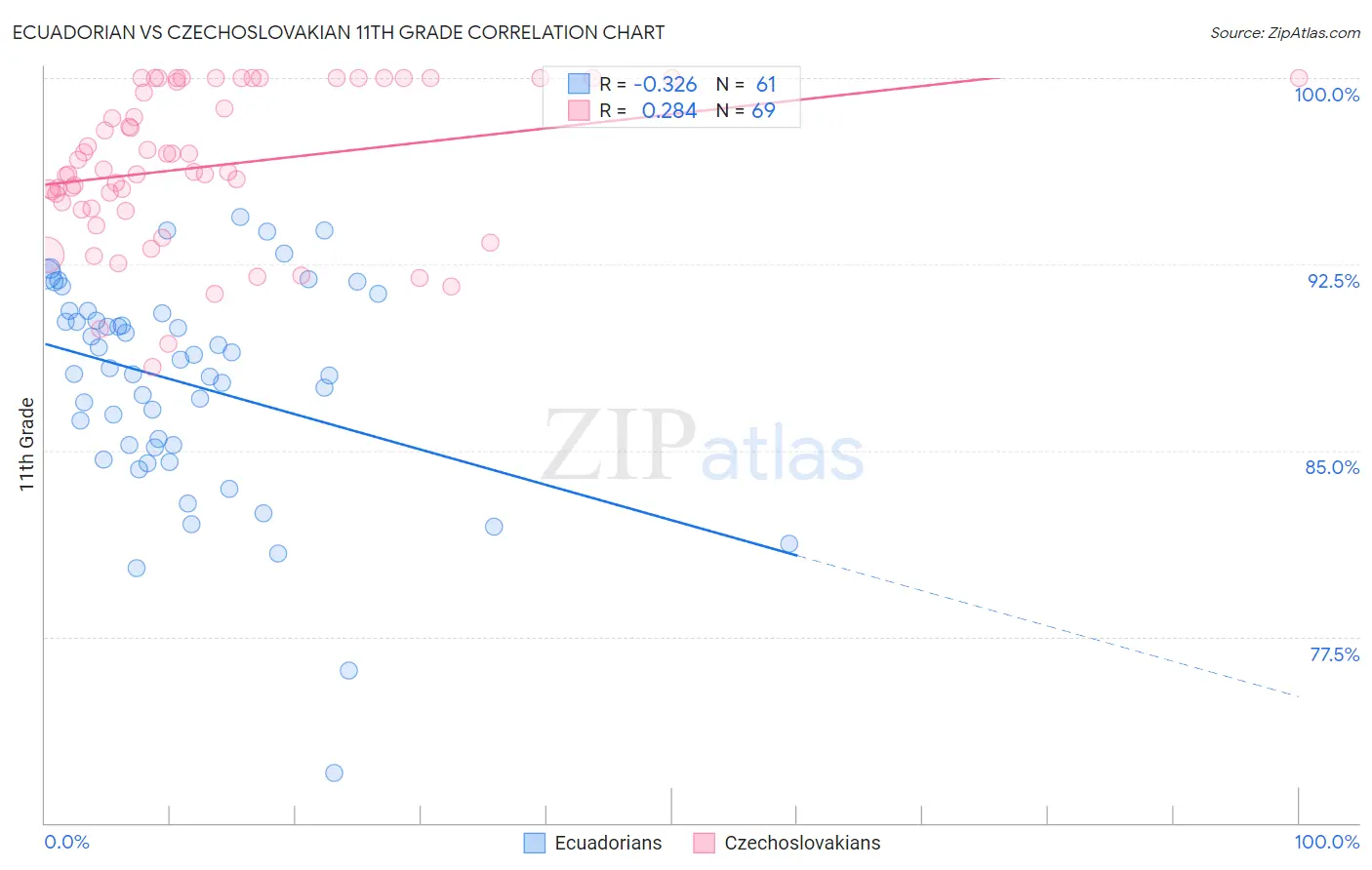 Ecuadorian vs Czechoslovakian 11th Grade
