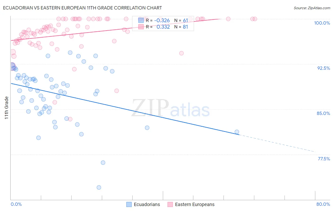 Ecuadorian vs Eastern European 11th Grade