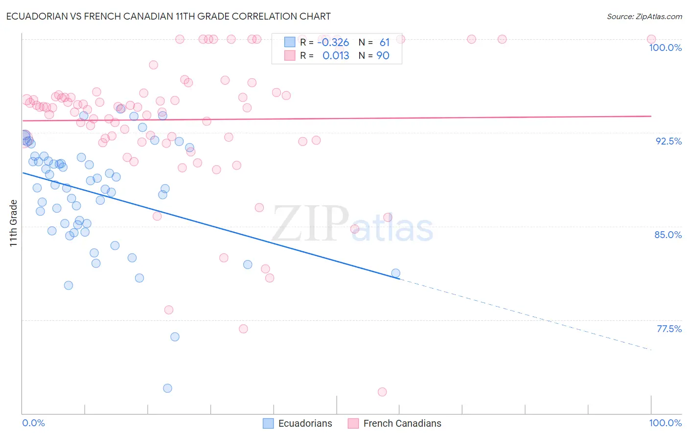 Ecuadorian vs French Canadian 11th Grade