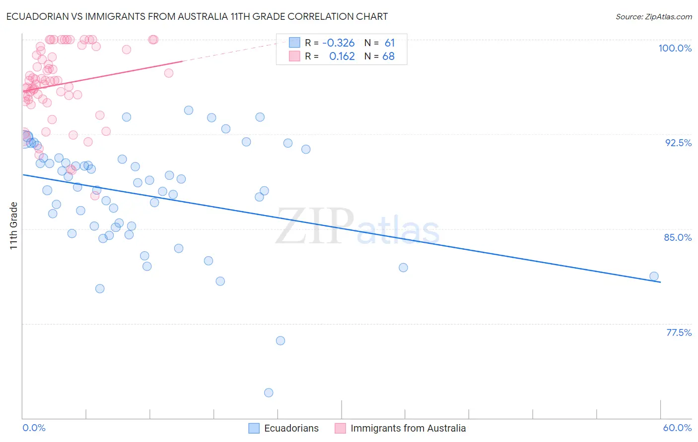 Ecuadorian vs Immigrants from Australia 11th Grade