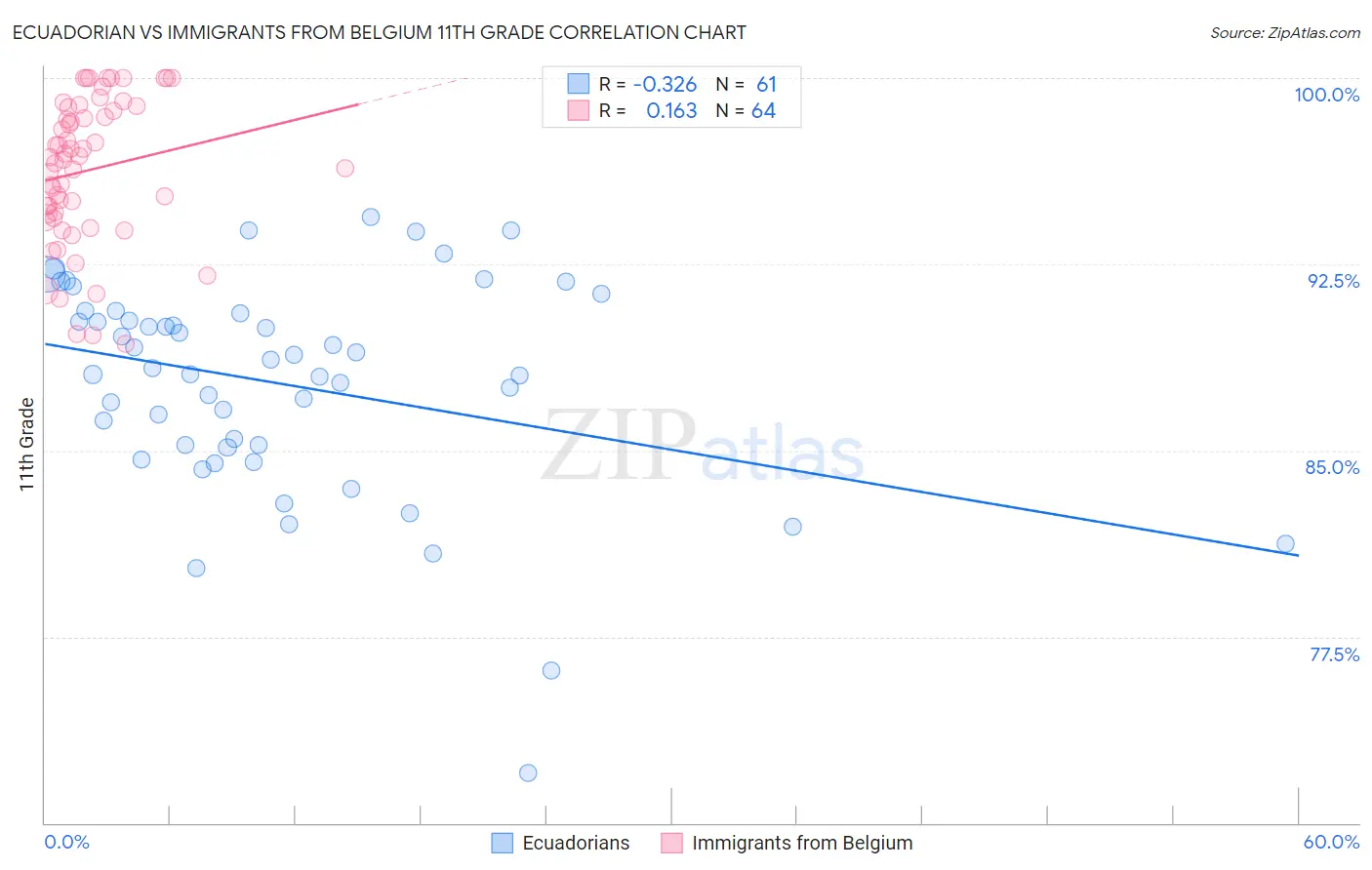 Ecuadorian vs Immigrants from Belgium 11th Grade