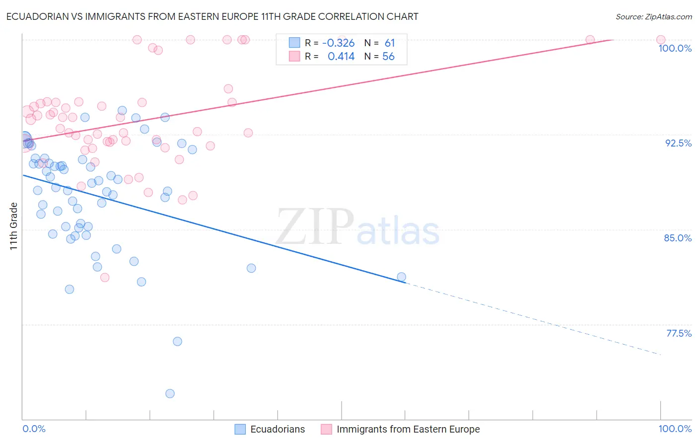 Ecuadorian vs Immigrants from Eastern Europe 11th Grade