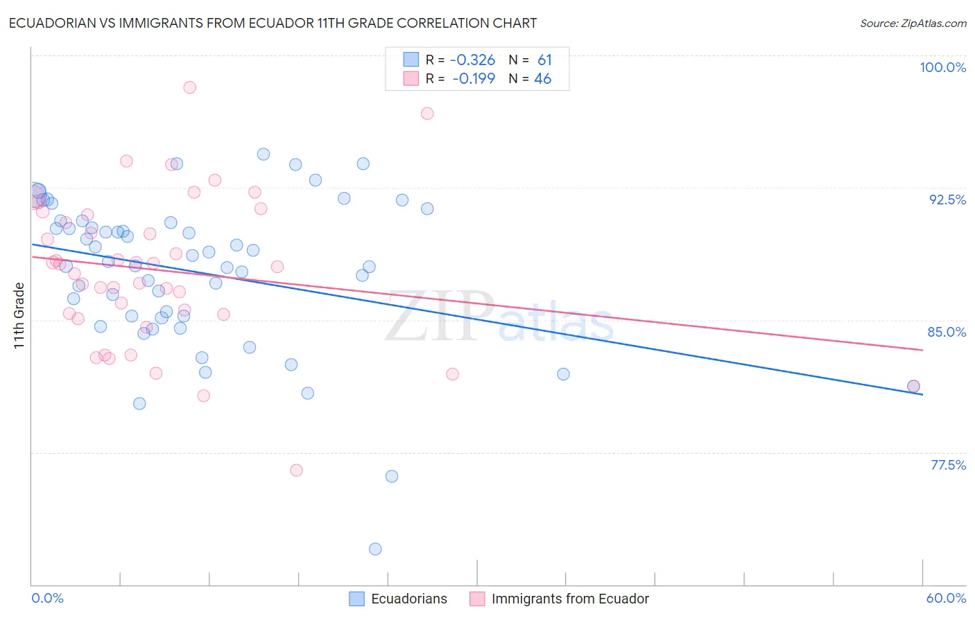 Ecuadorian vs Immigrants from Ecuador 11th Grade