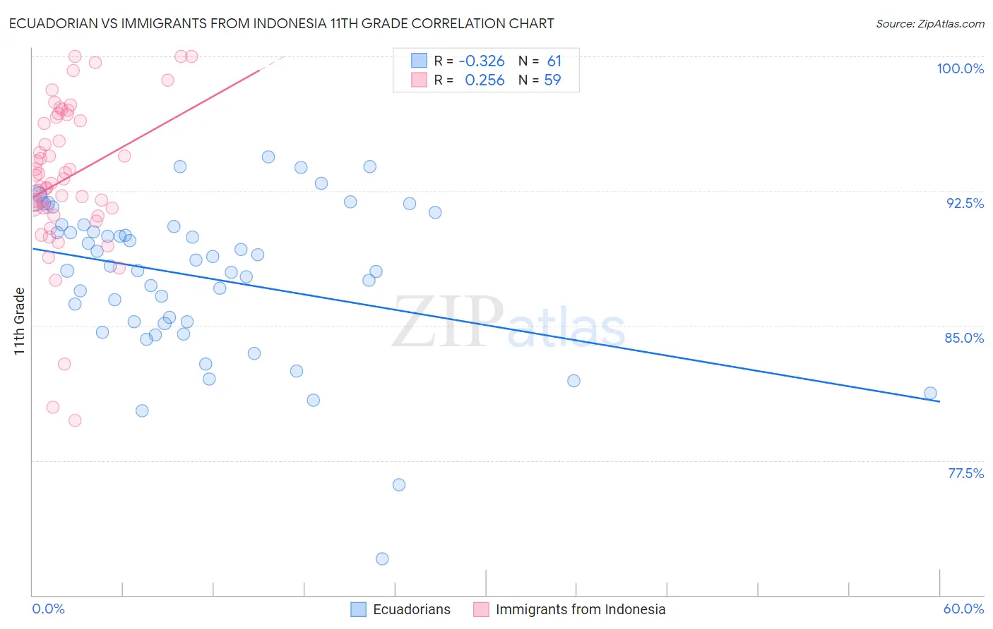 Ecuadorian vs Immigrants from Indonesia 11th Grade