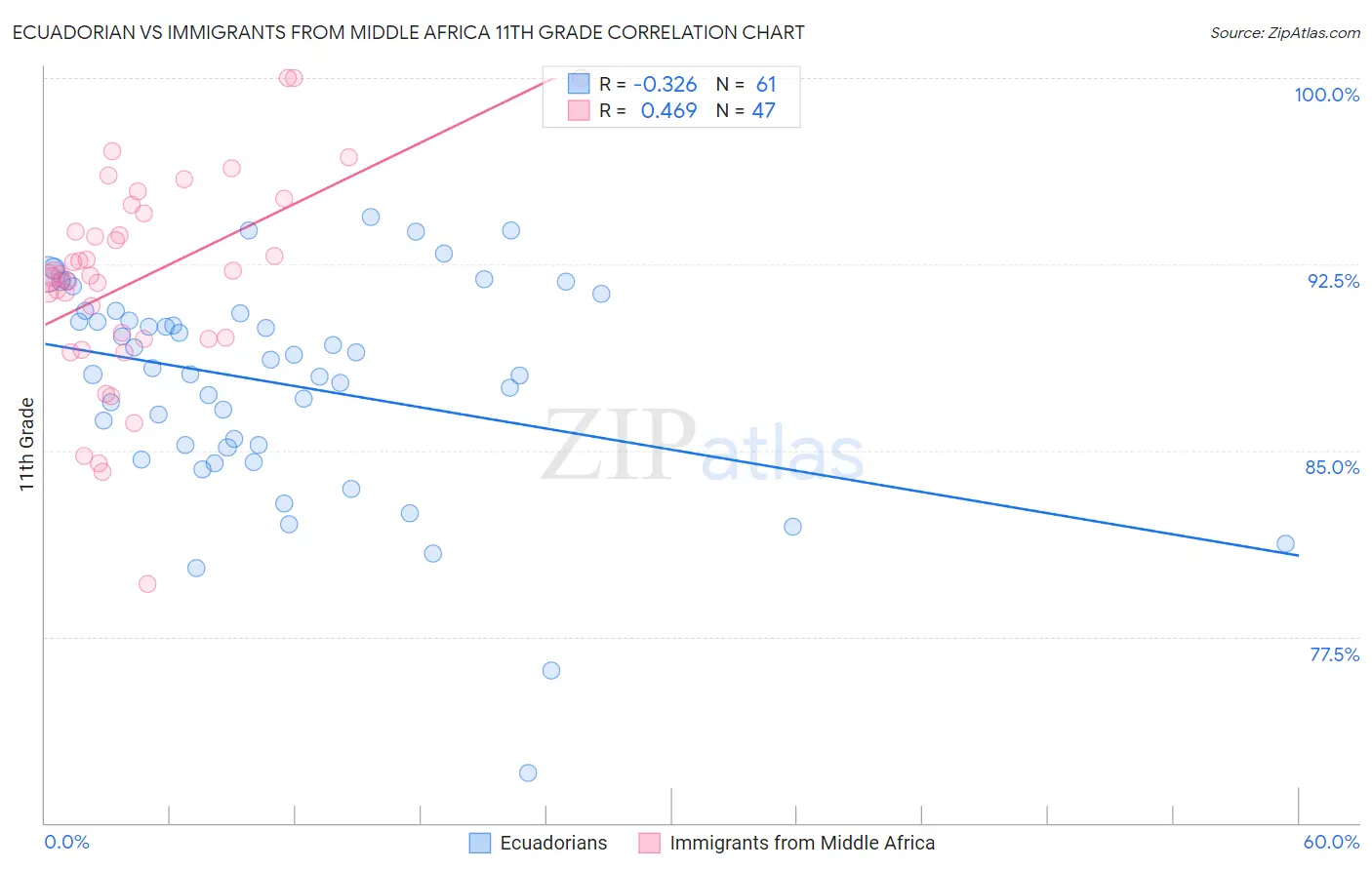Ecuadorian vs Immigrants from Middle Africa 11th Grade