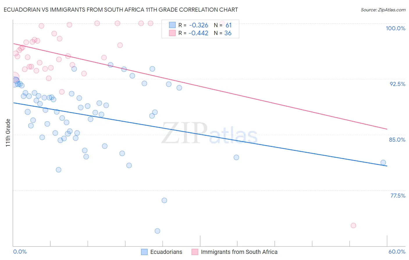 Ecuadorian vs Immigrants from South Africa 11th Grade