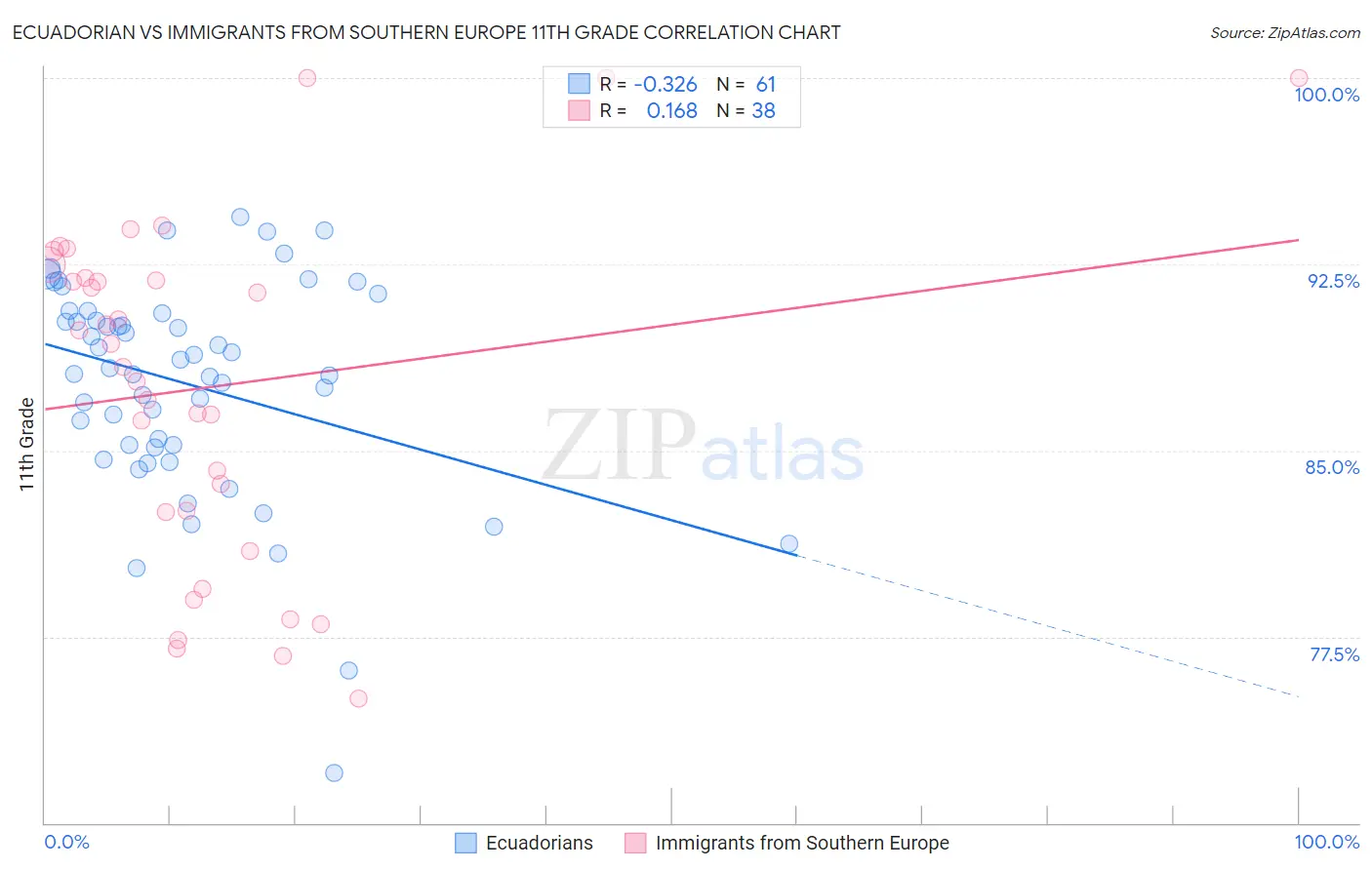 Ecuadorian vs Immigrants from Southern Europe 11th Grade