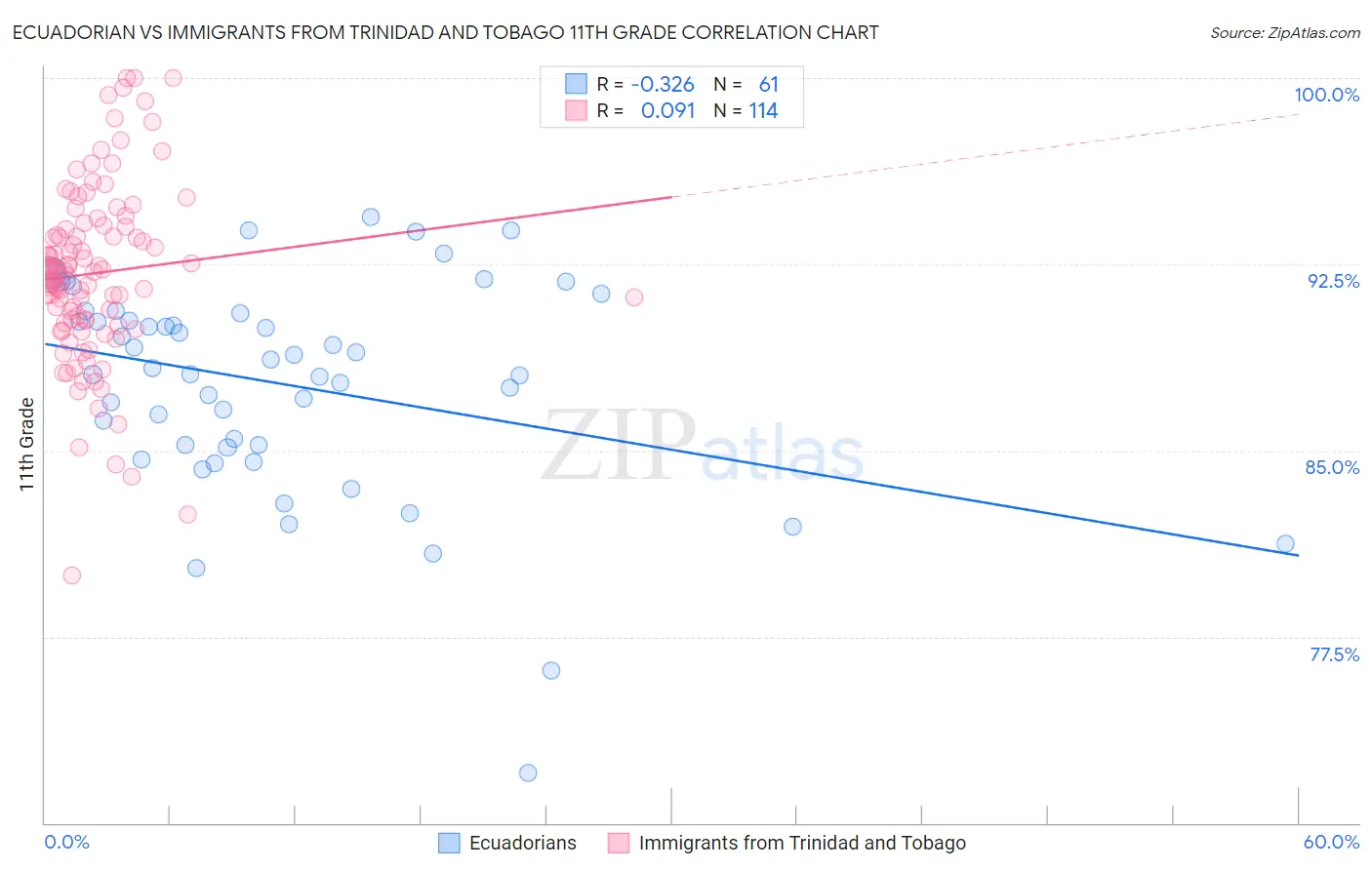 Ecuadorian vs Immigrants from Trinidad and Tobago 11th Grade