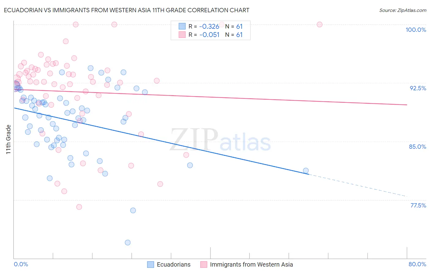 Ecuadorian vs Immigrants from Western Asia 11th Grade
