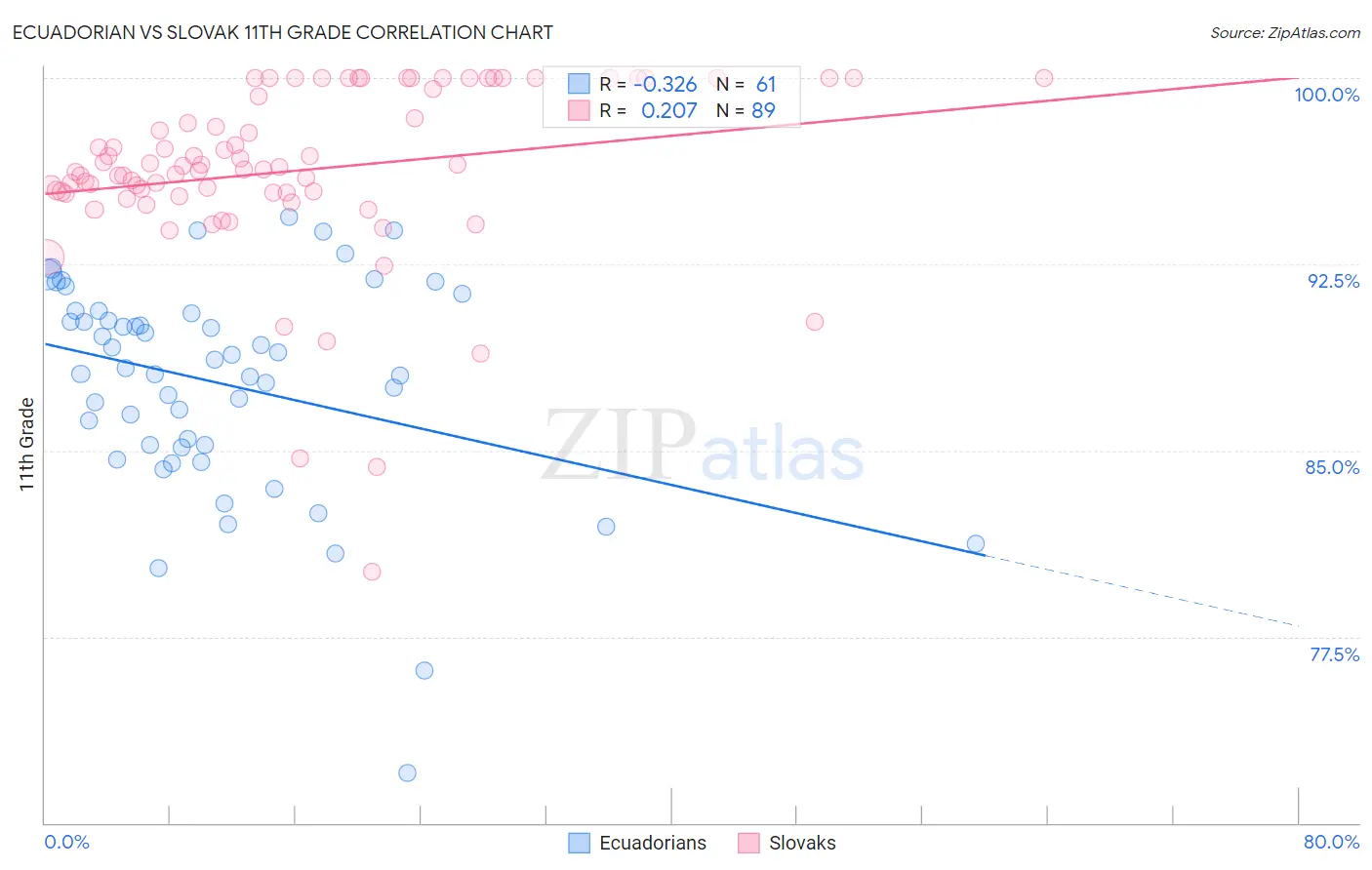 Ecuadorian vs Slovak 11th Grade