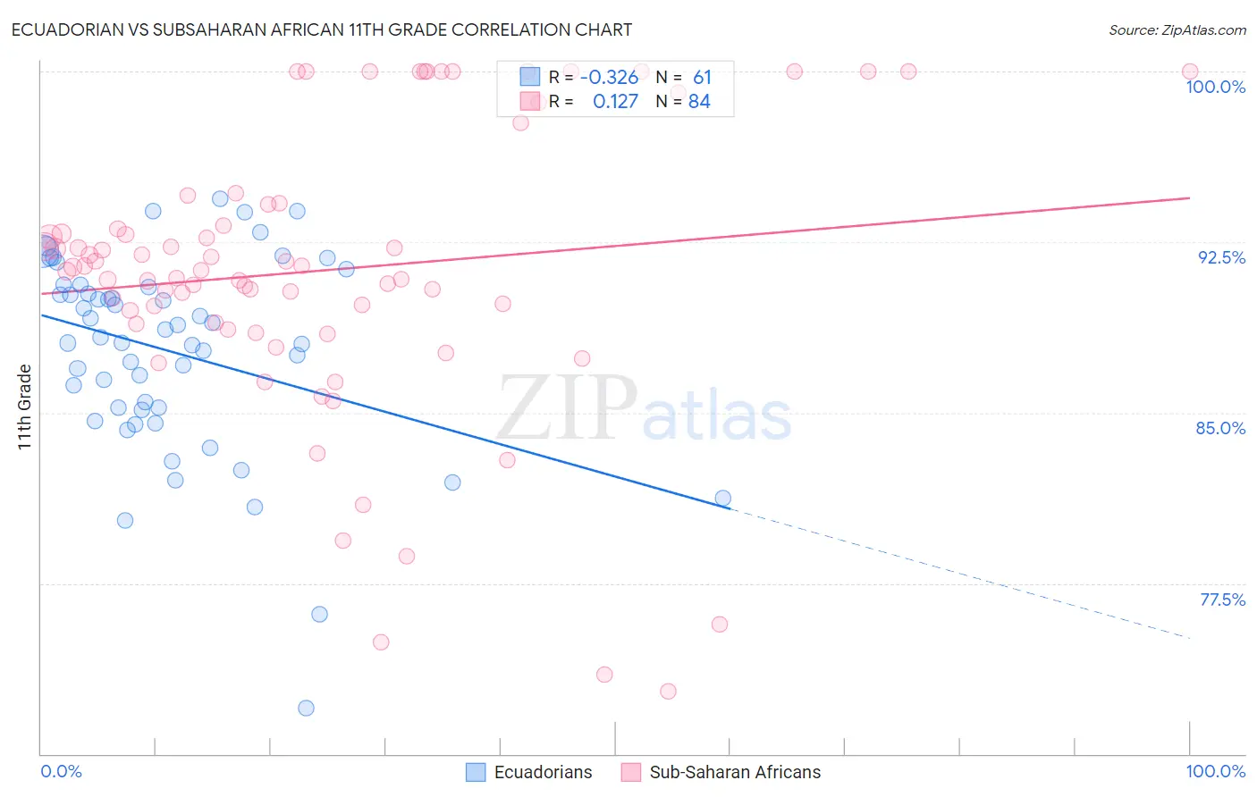 Ecuadorian vs Subsaharan African 11th Grade