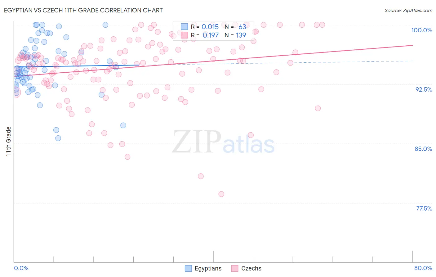 Egyptian vs Czech 11th Grade