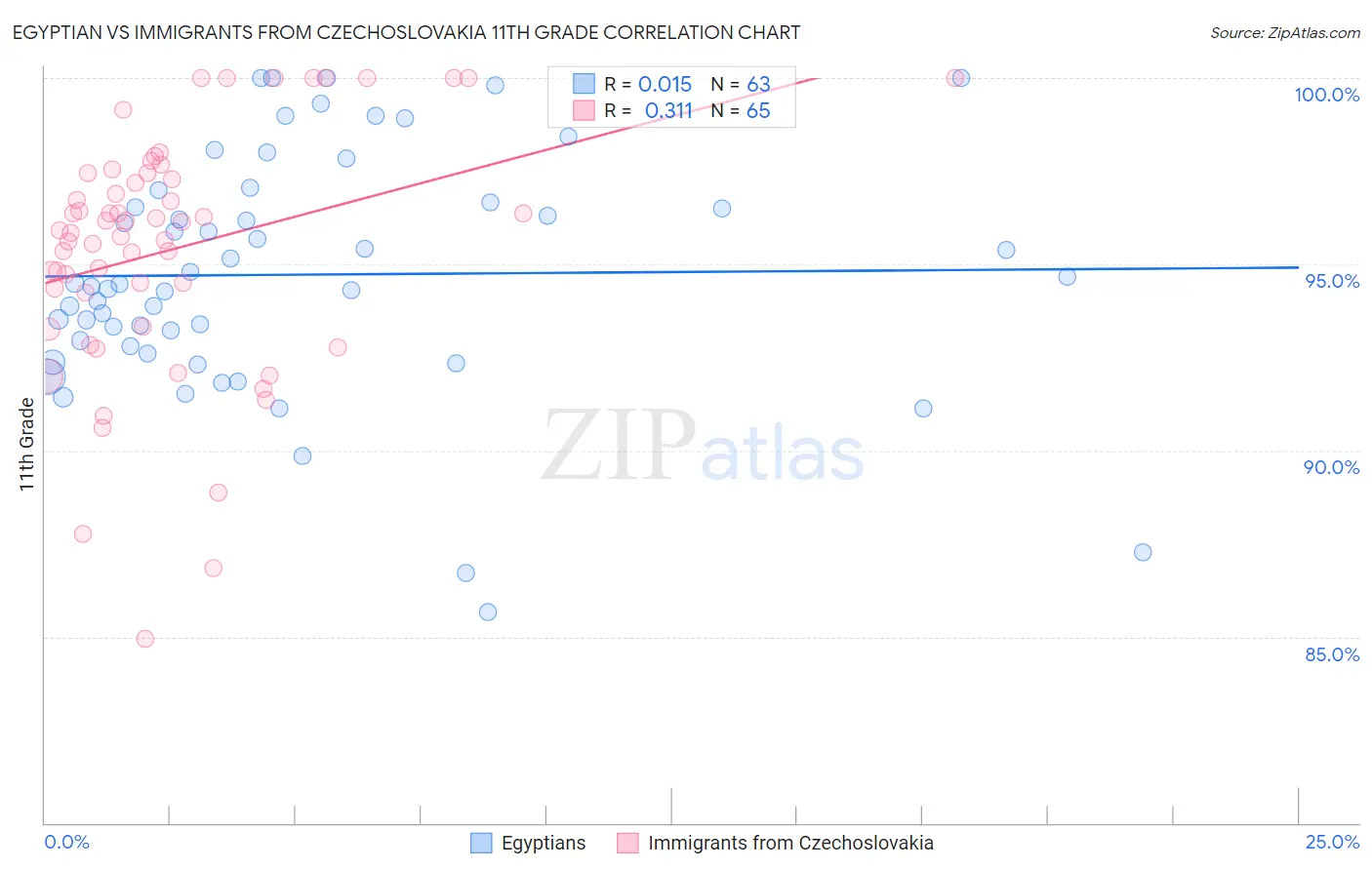 Egyptian vs Immigrants from Czechoslovakia 11th Grade