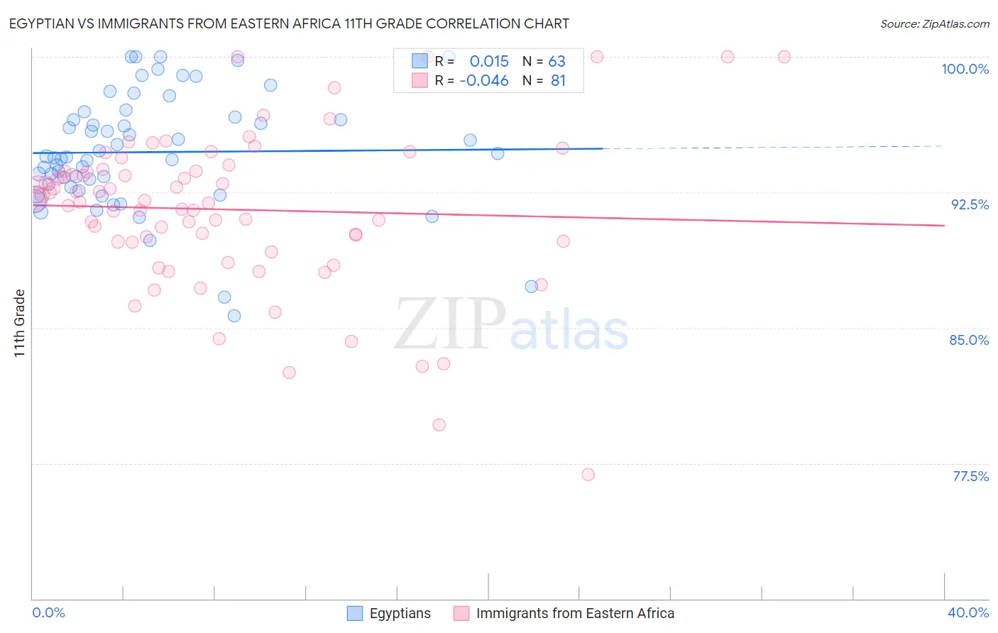 Egyptian vs Immigrants from Eastern Africa 11th Grade
