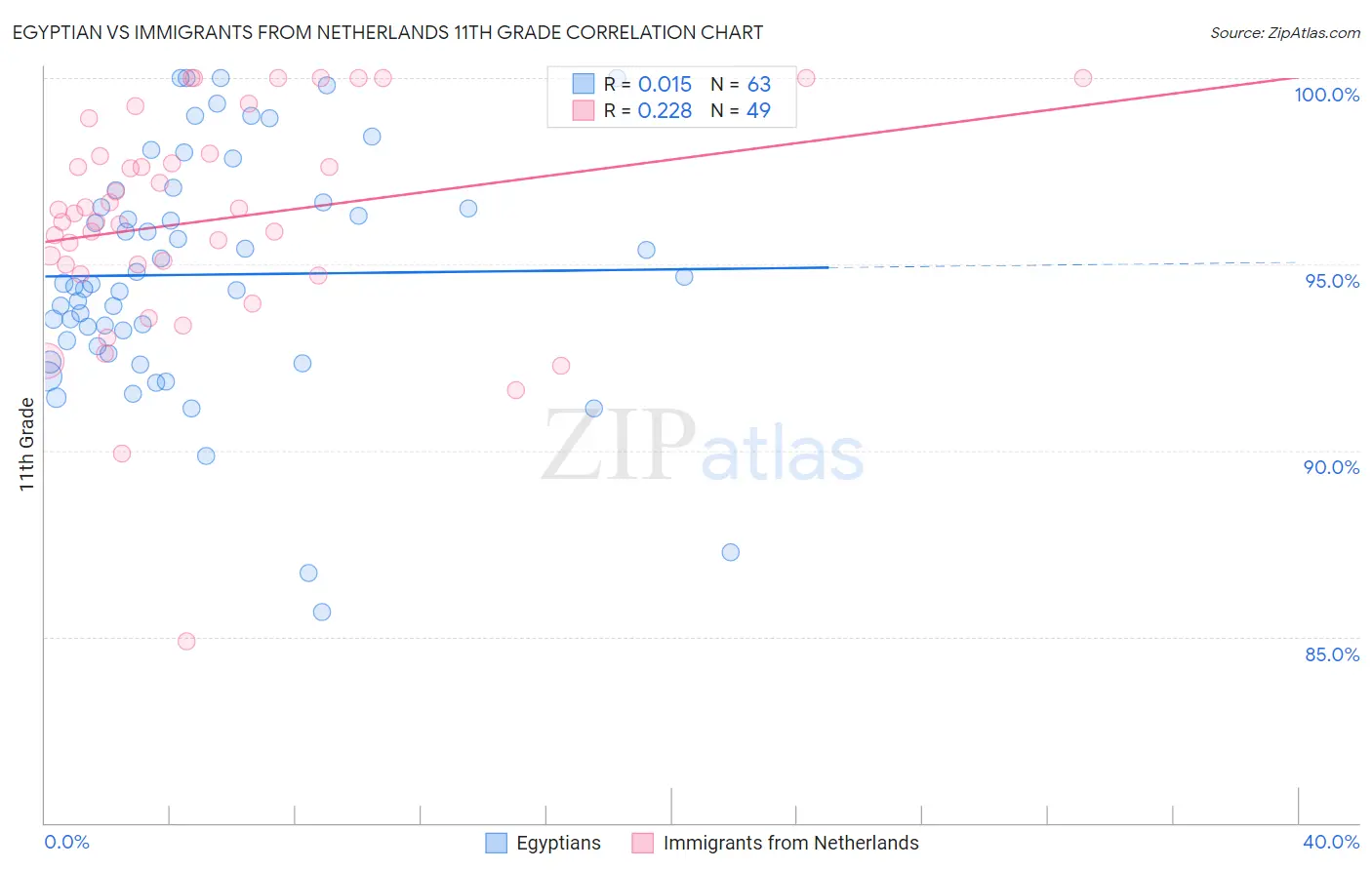 Egyptian vs Immigrants from Netherlands 11th Grade