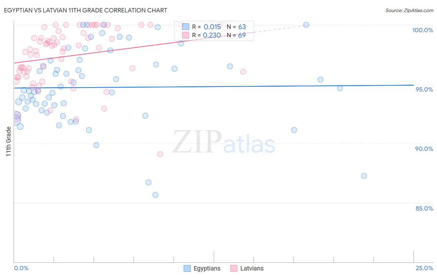 Egyptian vs Latvian 11th Grade