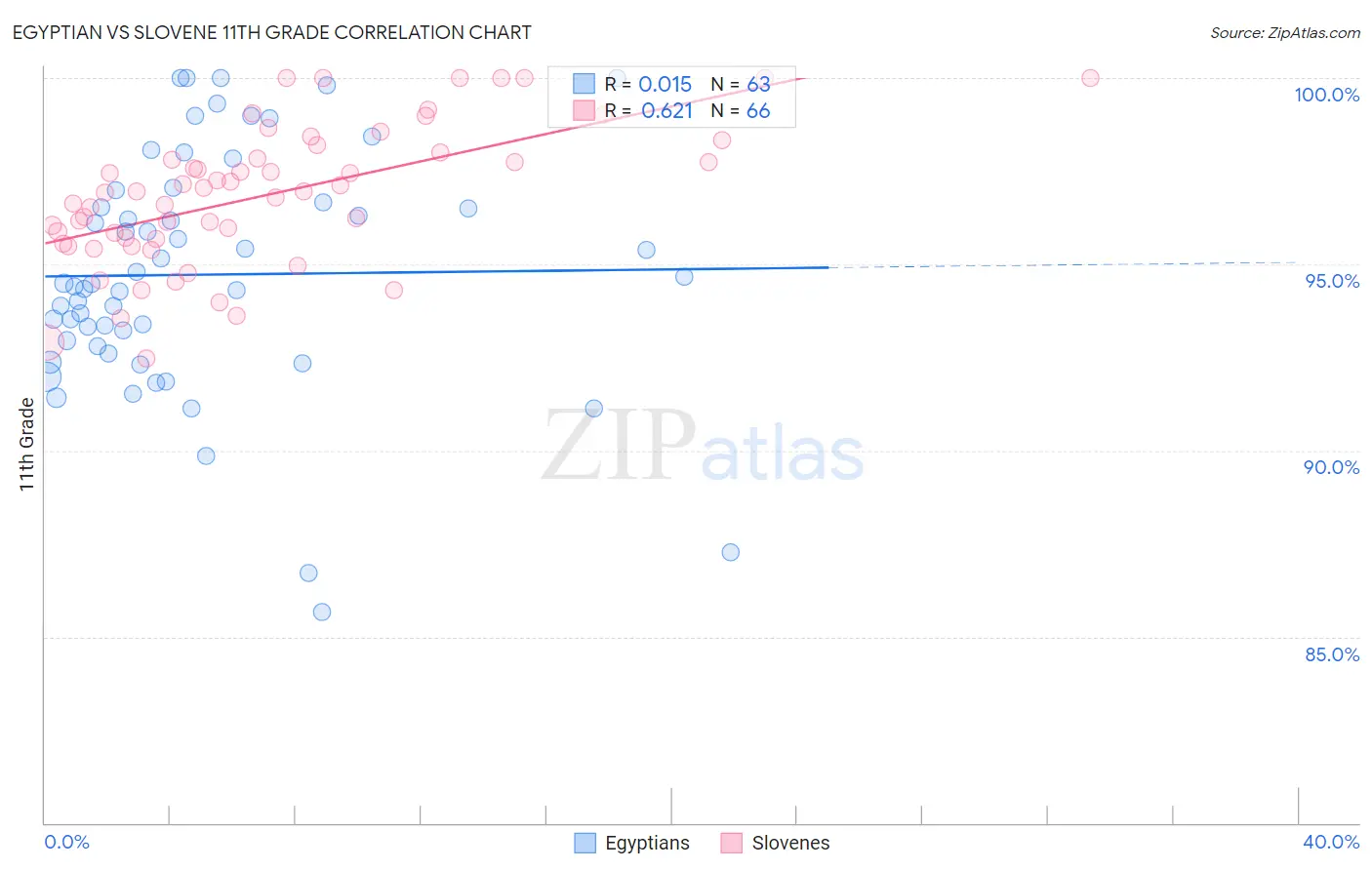 Egyptian vs Slovene 11th Grade