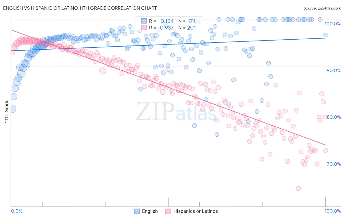 English vs Hispanic or Latino 11th Grade