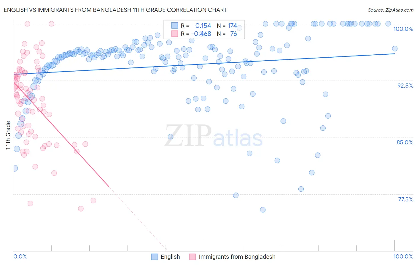 English vs Immigrants from Bangladesh 11th Grade