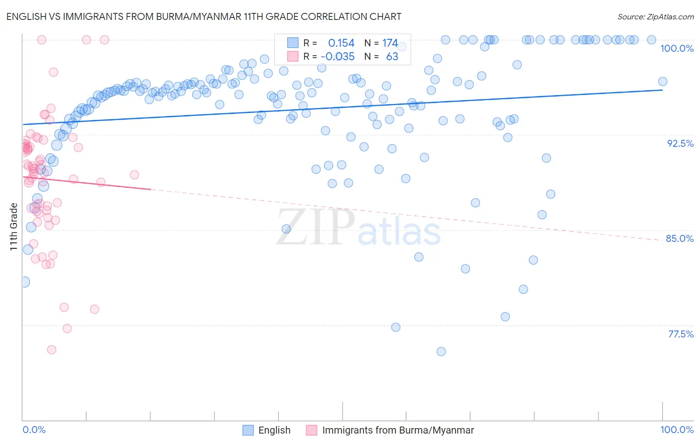 English vs Immigrants from Burma/Myanmar 11th Grade